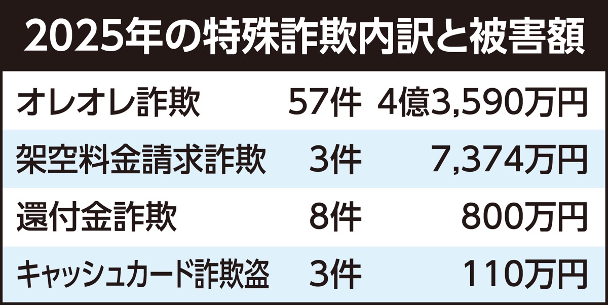 特殊詐欺被害5億円超