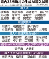 生成ＡＩ 約６割が利用