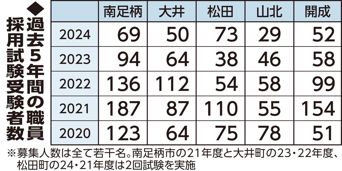 職員試験の応募増に期待
