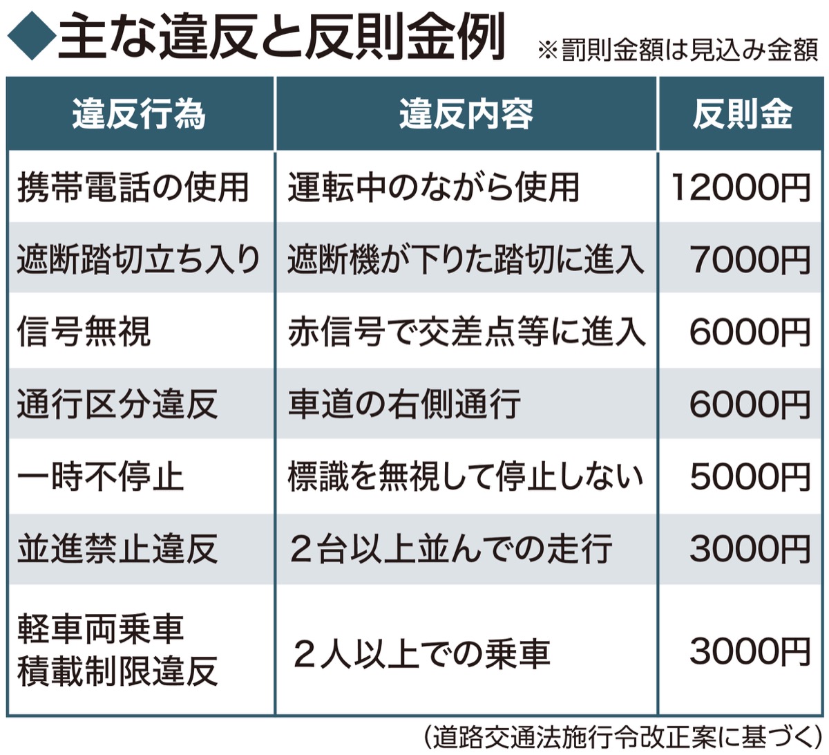 自転車違反に青切符へ