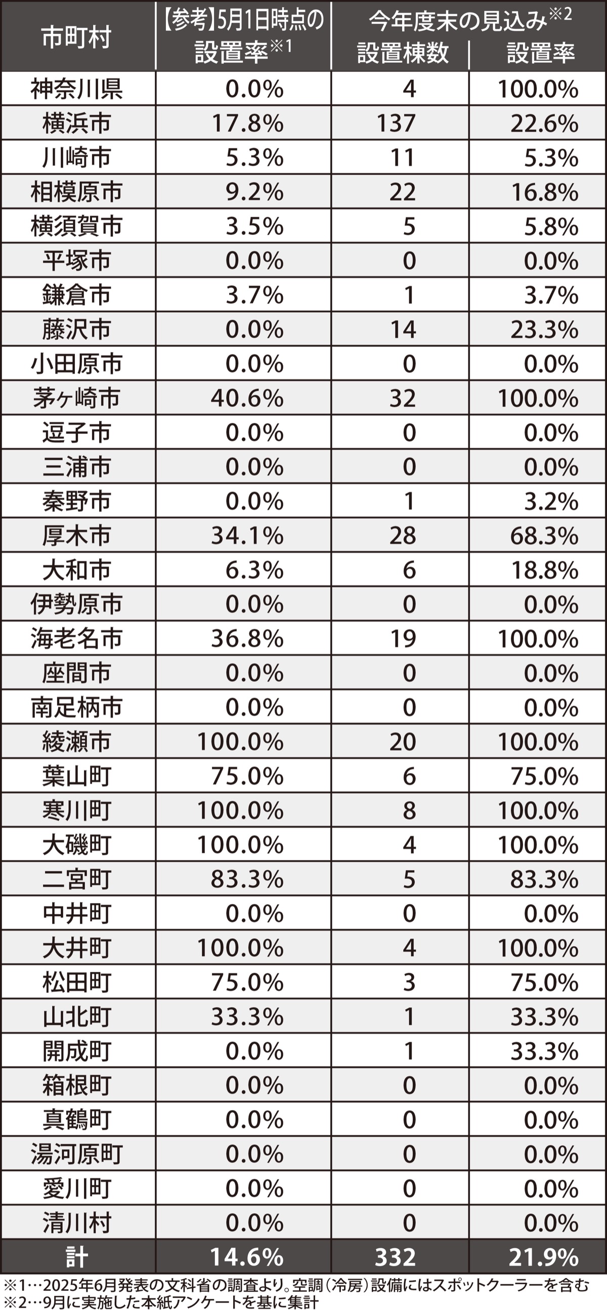 全国平均を下回る