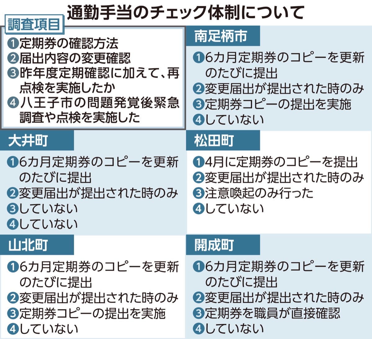 申告の確認方法は