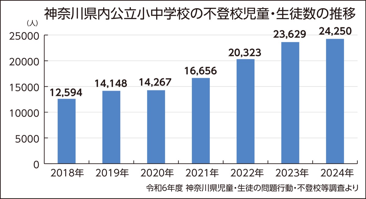 フリー校利用者へ補助広がる