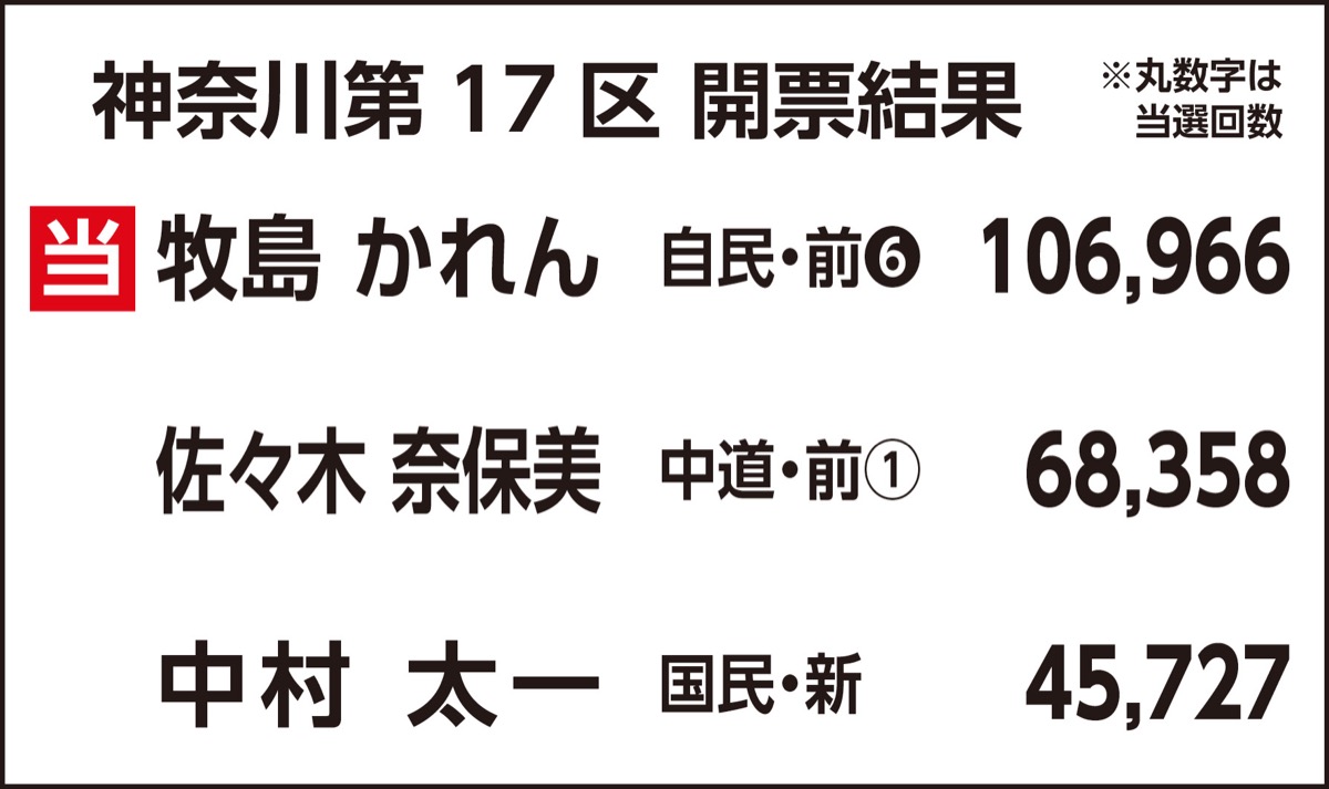 自民・牧島氏 大差で勝利 (写真2)