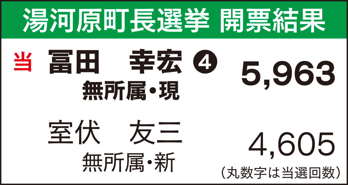 予想覆す接戦　冨田氏４選 (写真6)