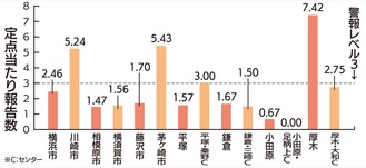 神奈川県内の47週の定点当たり報告数
