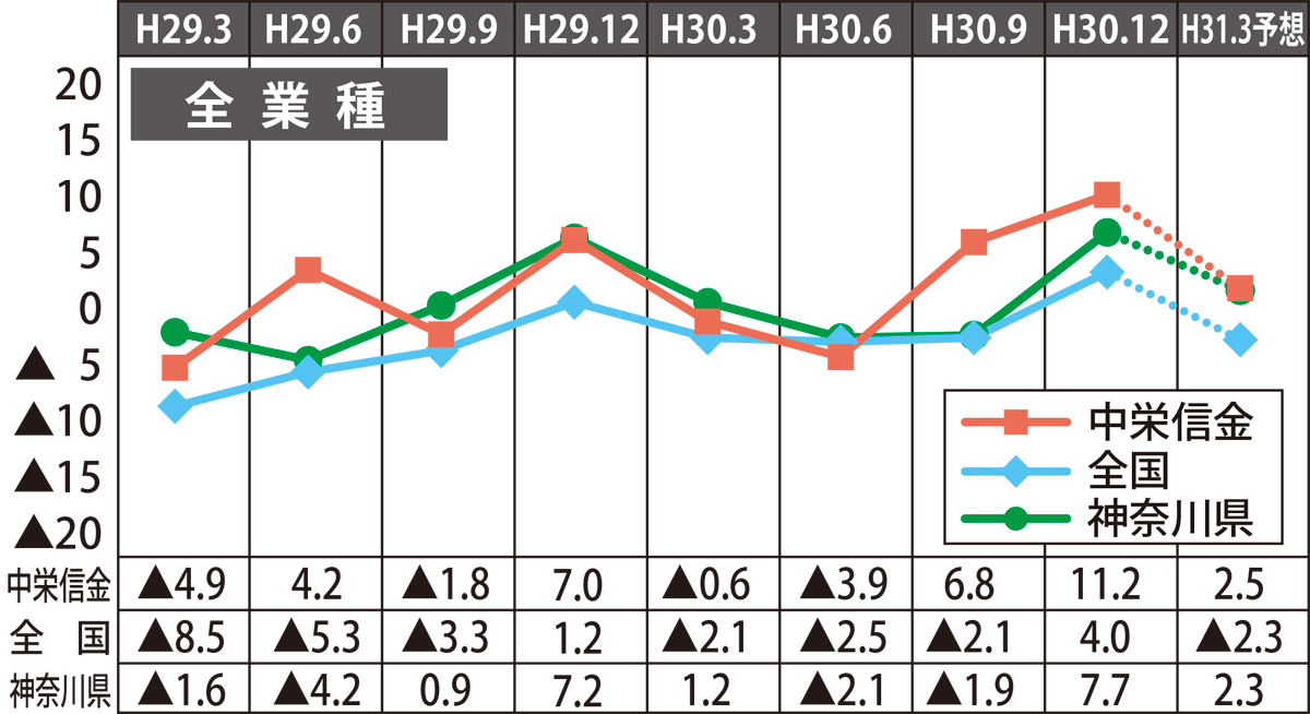 全業種の景況感は過去最高に