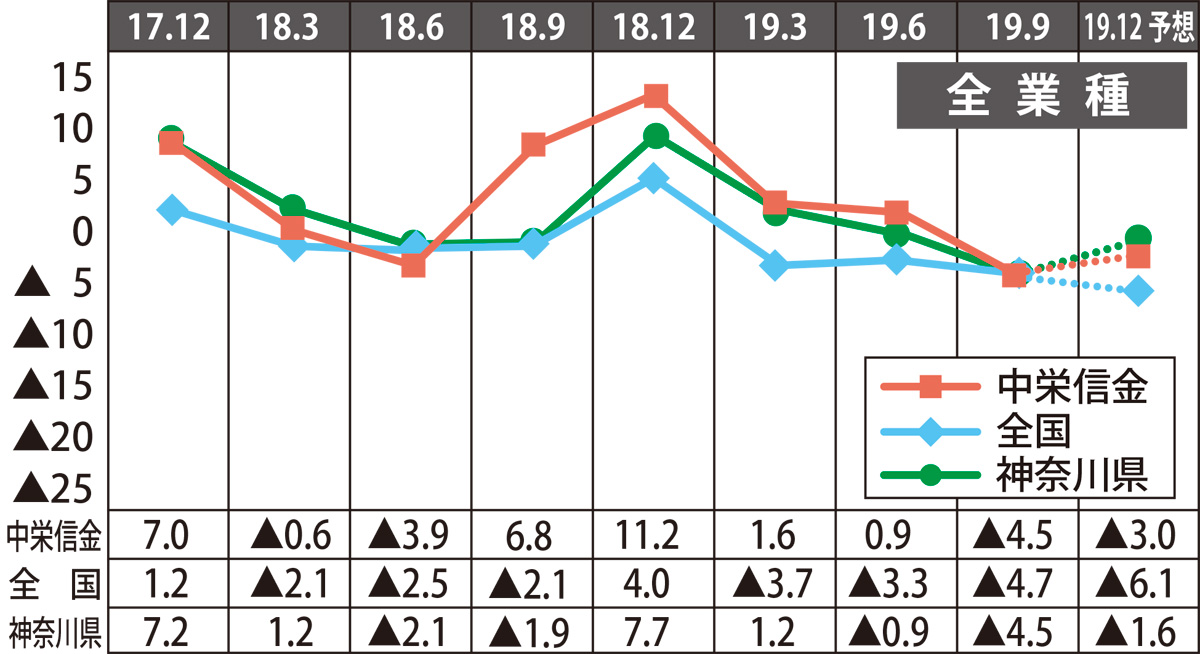 中栄信用金庫　中小企業景況レポート ３期連続悪化でマイナス域へ ２０１９年７月〜９月実績