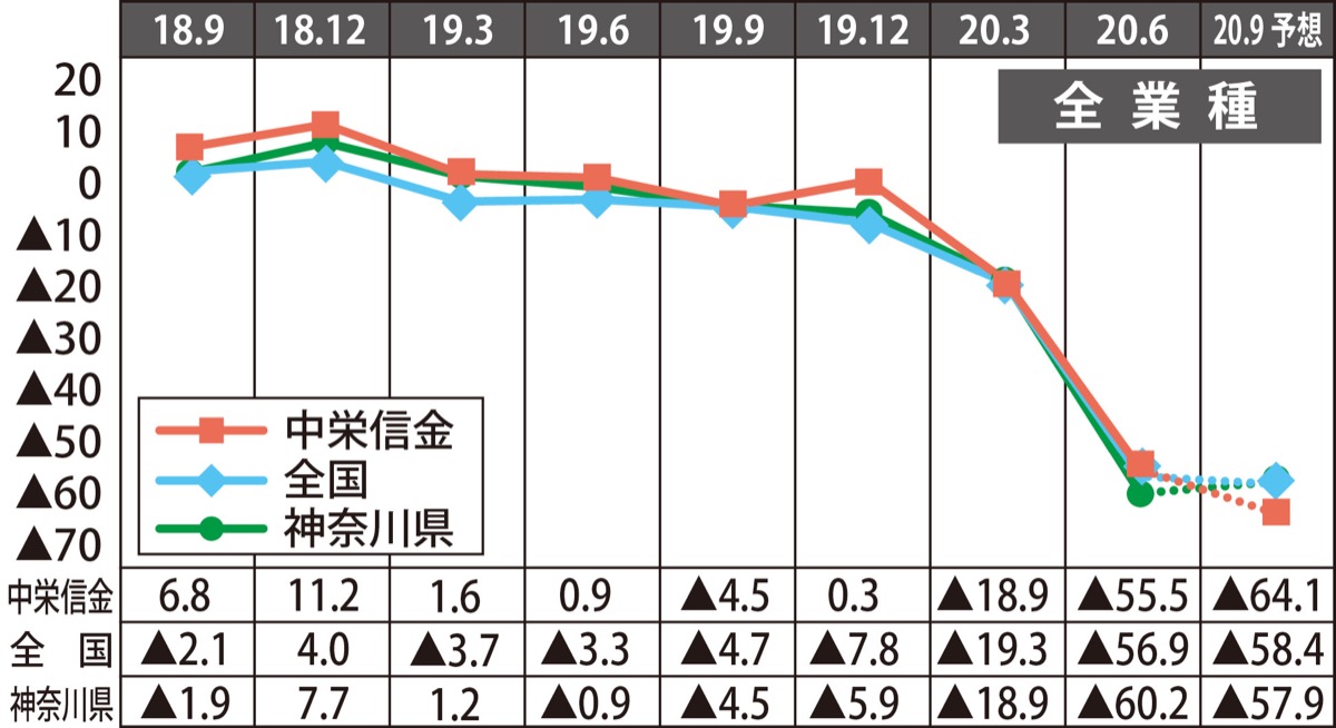 コロナで悪化幅が過去最大に