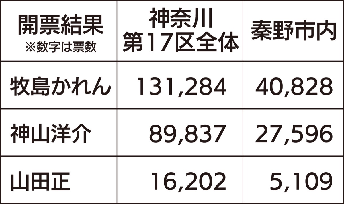 秦野市でも牧島氏が勝利 (写真3)