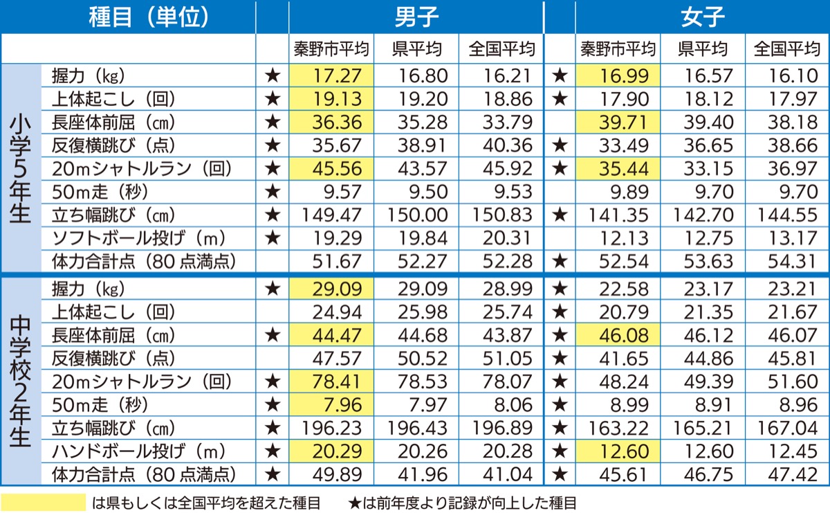 長座 体 前 屈 平均