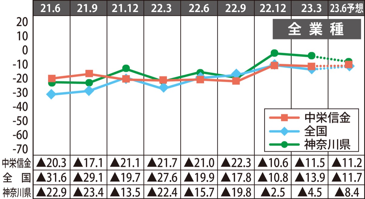 景況感 緩やかに持ち直し