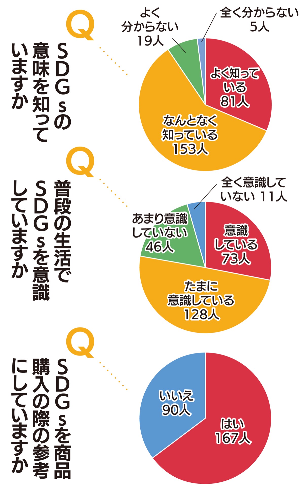 「ＳＤＧｓ」78％が意識 (写真1)