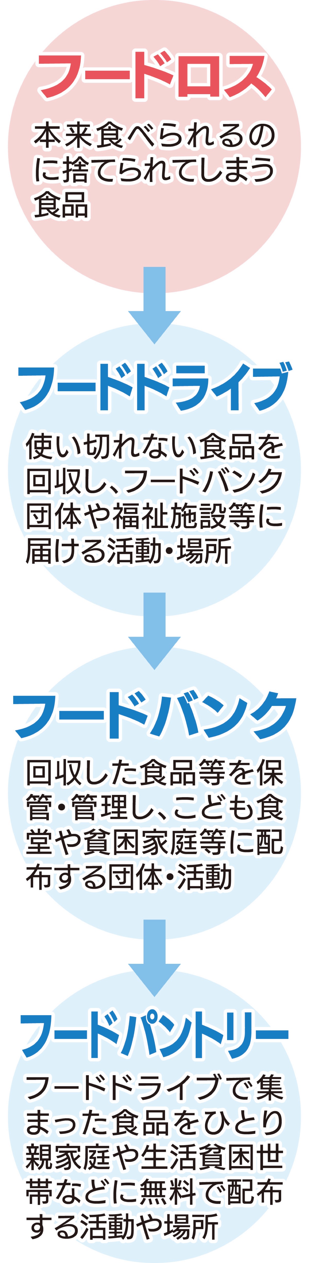 フードドライブで食品ロス削減 (写真2)