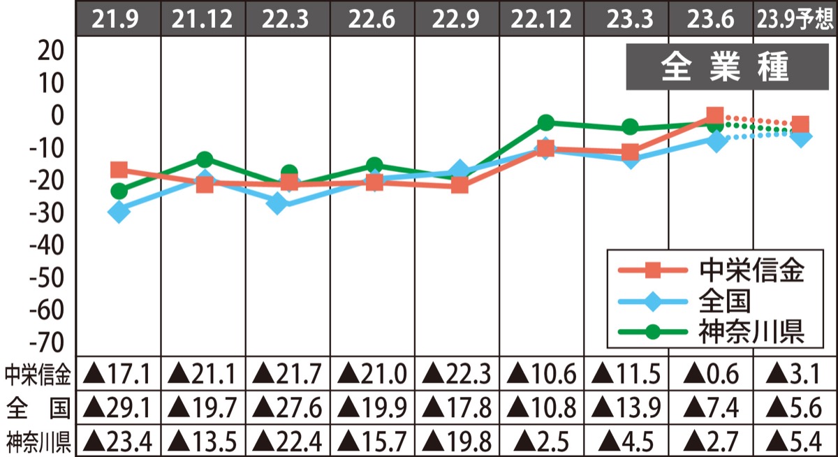 全業種で景況感が回復