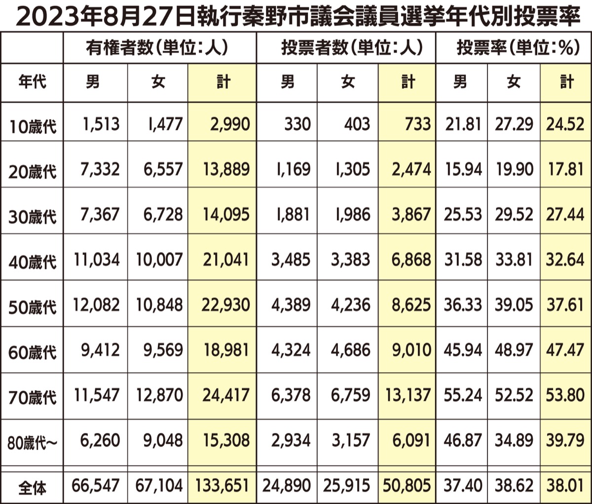 30歳代で投票率向上