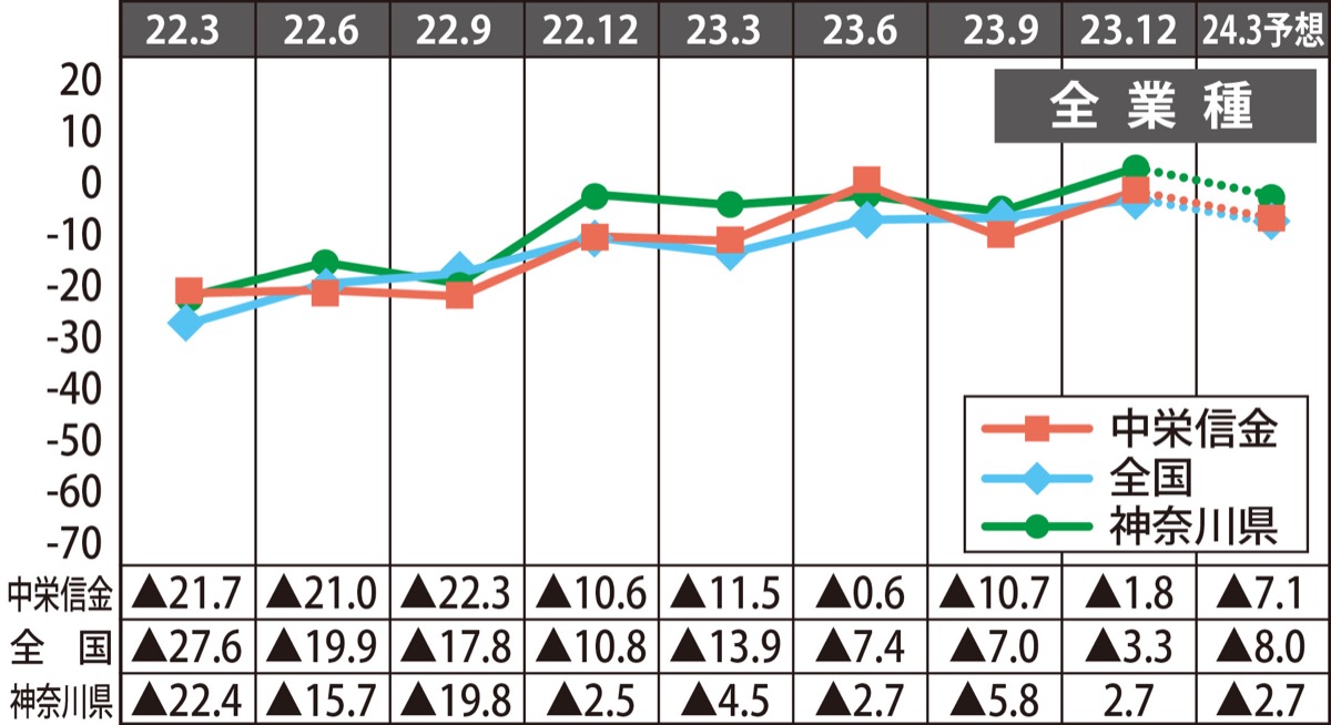 年末需要で景況感改善に