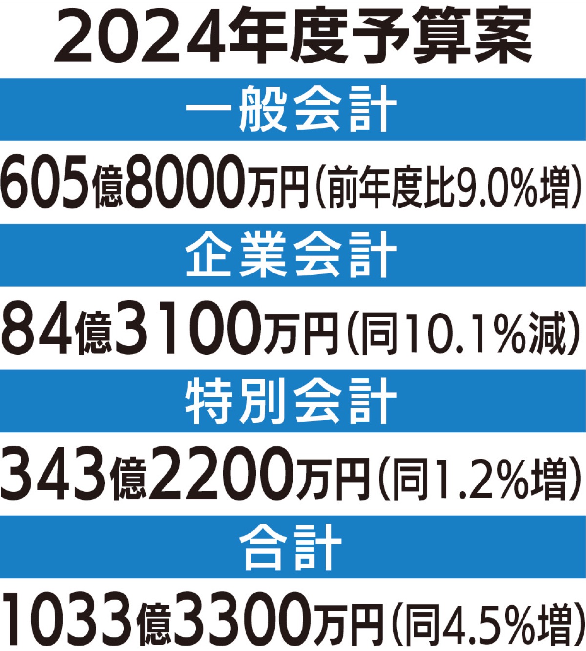 初の総額1千億円超え