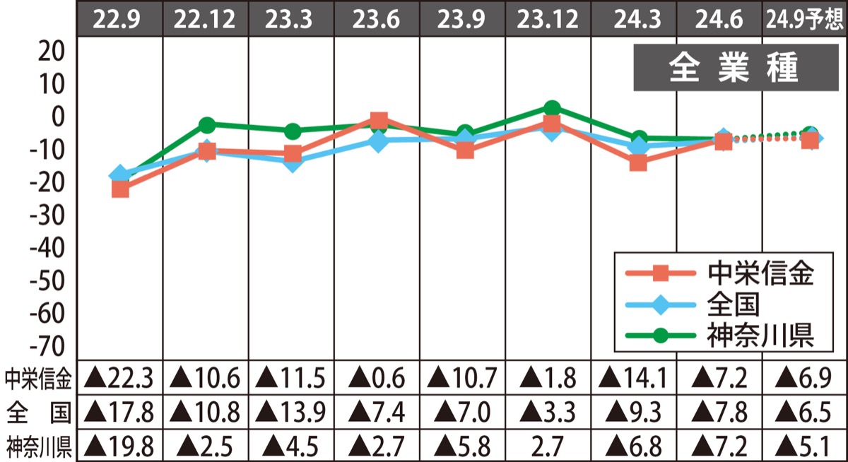 景況感改善も人手不足