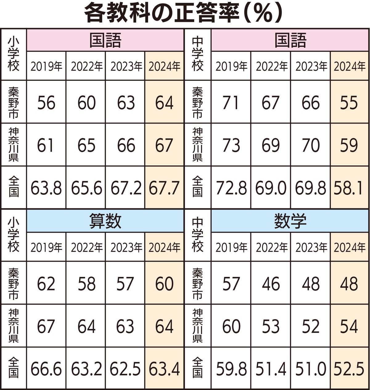 小６の国語・算数改善傾向