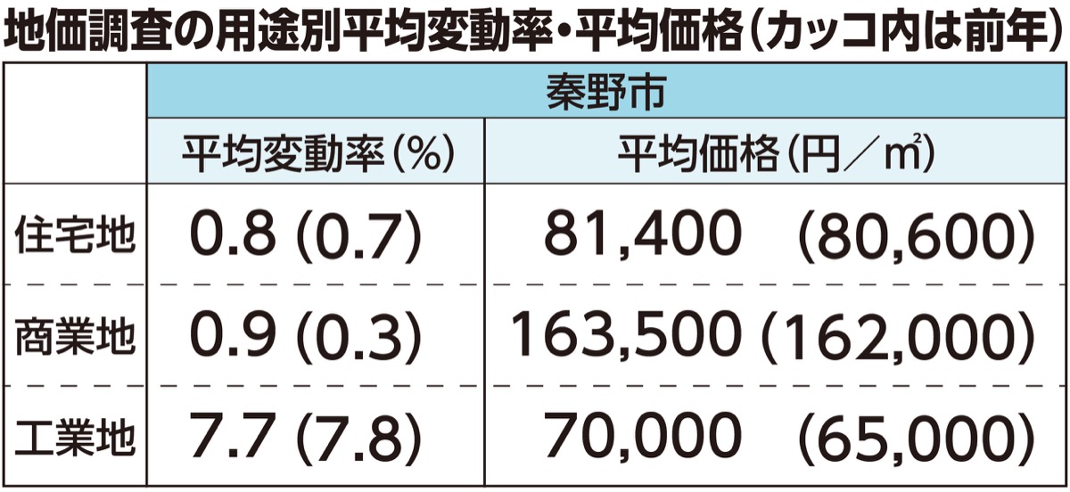 秦野市内の地価プラスに