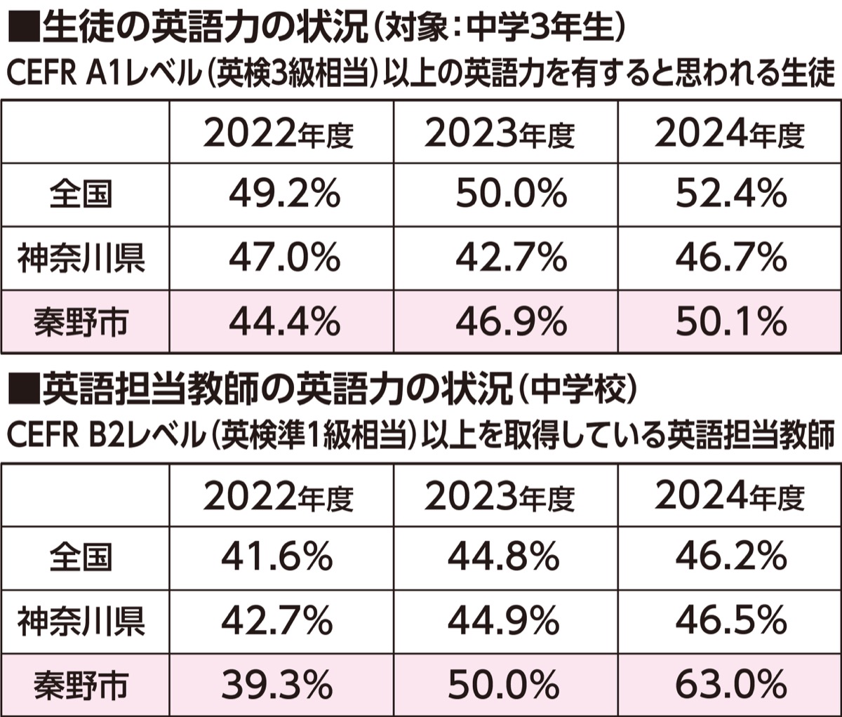 中３英語力 県平均上回る