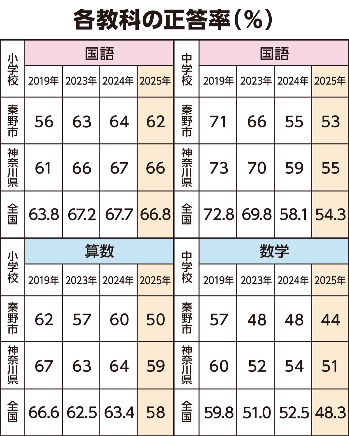 小６算数、全国との差拡大
