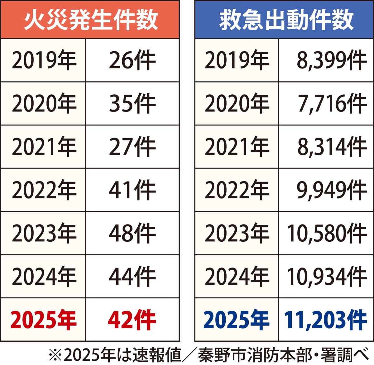 救急出動、過去最多を更新