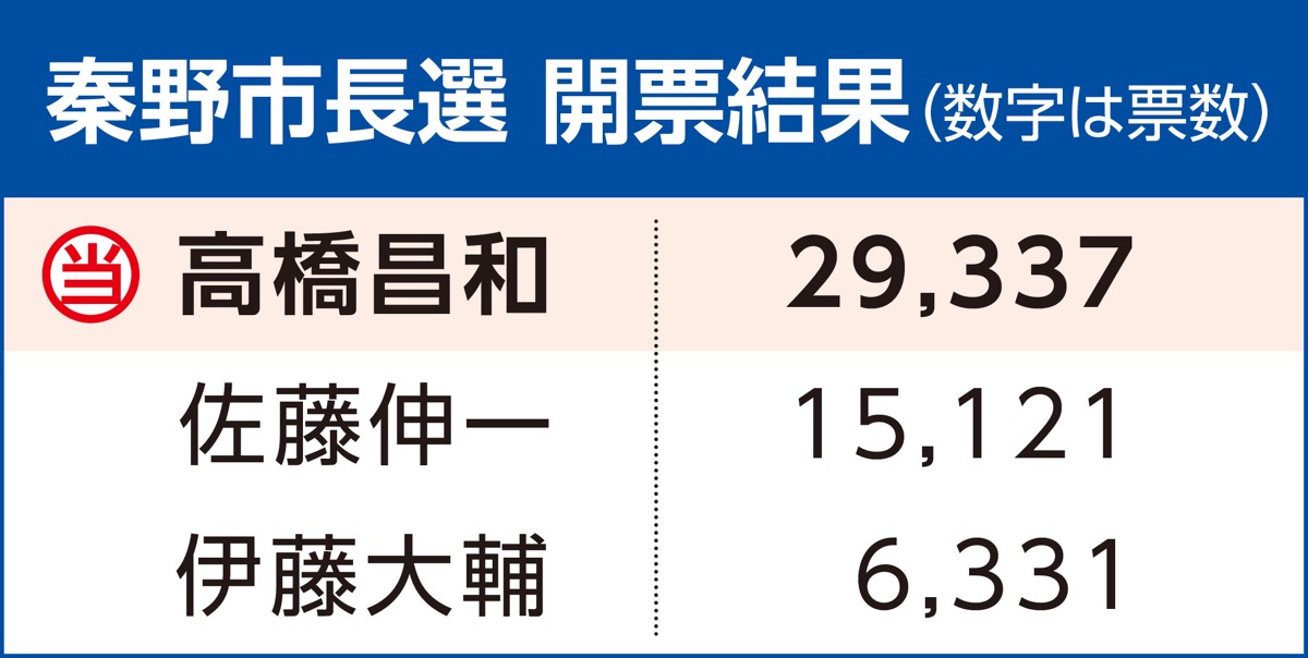 現職の高橋氏が３選 (写真3)