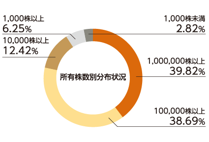 株式分布状況2