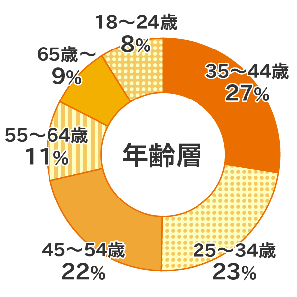 年齢層