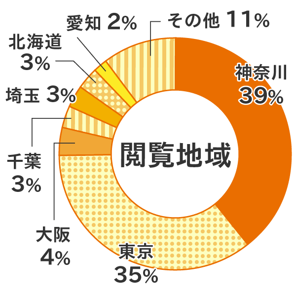 閲覧地域