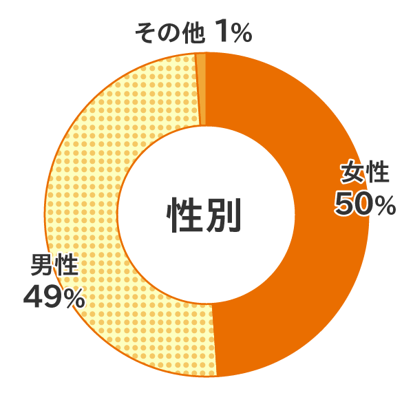 性別