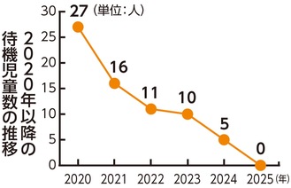 12年ぶり待機児童ゼロに