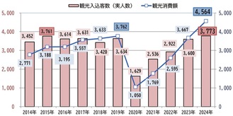 観光客数、額が最高