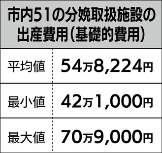 ９割が一時金で賄えず